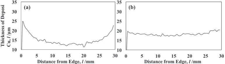 Fig. 6　Thickness profles of Cu deposited from solutions without and with the three additives: (a) additive-free and (b) gelatin (1.71 mg·dm−3), thiourea (0.023 mmol·dm−3), and Cl−(1.65 mmol·dm−3).