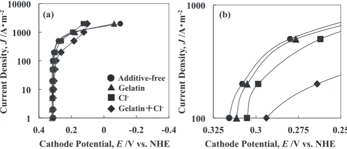 Fig. 13　Normal (a) and magnifed (b) polarization curves for Cu deposition from solutions containing various concentrations of chloride ions as a single additive.
