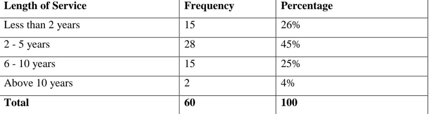 Table 5: Length of Service  