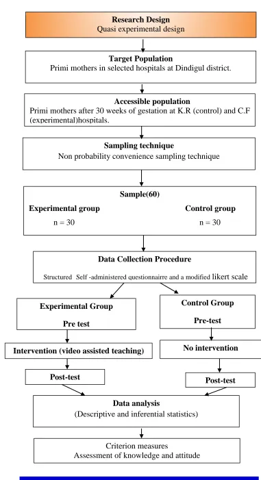 Figure 2.Schematic Representation of Research methodology. 