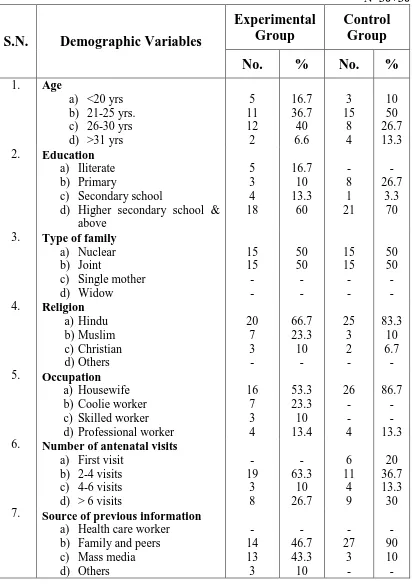 Table 1:1  :- Frequency and percentage distribution of primi mothers according  to their selected demographic variables