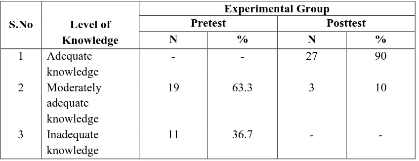 Table 2:1  revealed the knowledge of the primi mothers in the experimental 