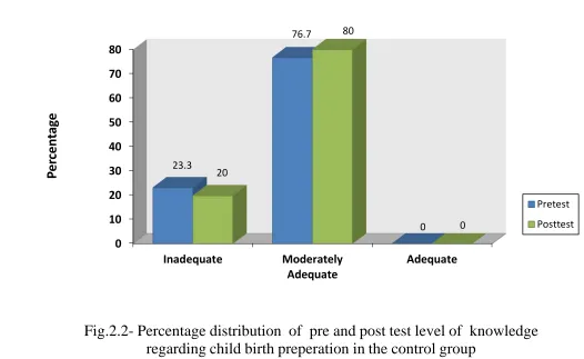 Fig.2.2- Percentage distribution  of  pre and post test level of  knowledge regarding child birth preperation in the control group