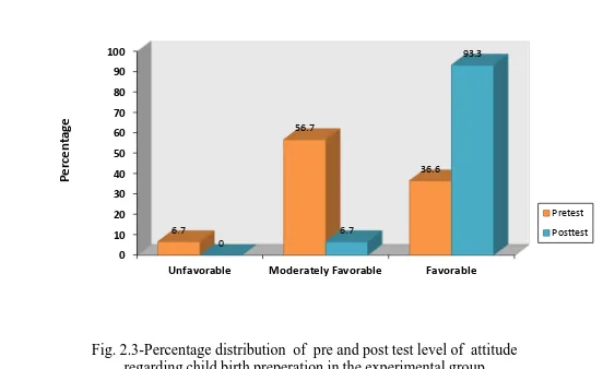 Fig. 2.3-Percentage distribution  of  pre and post test level of  attitude  regarding child birth preperation in the experimental group