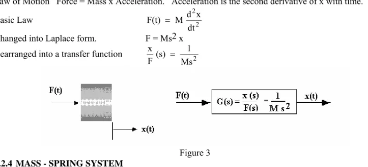 Figure 3  5.2.4  MASS - SPRING SYSTEM 
