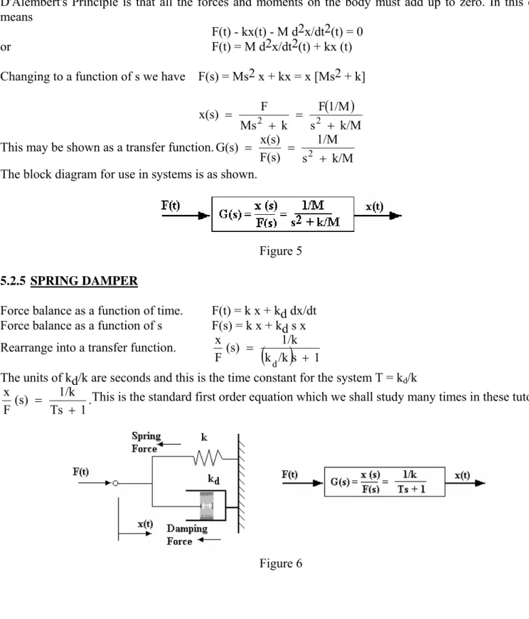 Figure 5  5.2.5  SPRING DAMPER 
