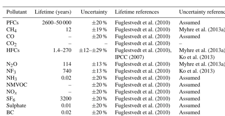 Table 4. RF values and uncertainties. Note that CO, non-methane volatile organic compound (NMVOC) and NOx are precursors, whichhave an effect on O3 and CH4 concentrations