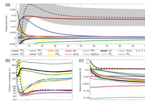Figure 6. (a)showing relative uncertainties. Subplotshows the absolute uncertainty for a 90 % CI, of which half is theupper shaded area in The AGTP for a range of pollutants, with (b) relativeand (c) absolute uncertainties due to metric parameters