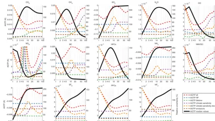 Figure 7. AGTP values (black lines) for all pollutants (sorted by absolute temperature impact at the 50-year time horizon) and relativeuncertainties (dashed lines) for metric parameters, on the right vertical axis