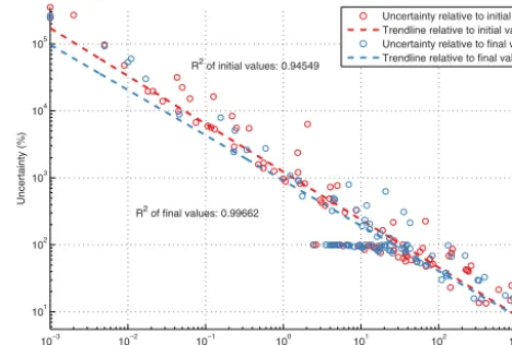 Figure 2. Error distribution of selected GTAP input–output data(taken from Table 19.6 in McDougall (2006) and shown as coloredcircles), and trend lines showing the ﬁt of the general functionalrelationship explained by Eq
