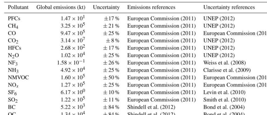 Table 1. Global emissions and uncertainties. The uncertainties indicate the 5–95 % (90 %) percentile range