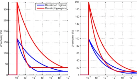 Figure 3. Functional relationship between sector sizes on the hor-tainty on the vertical axes