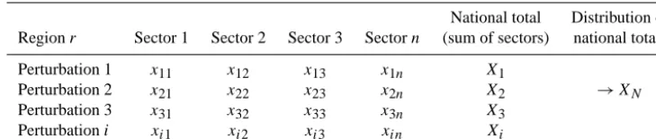 Table 2. Example of perturbations of sectors for a single region r, and the resulting distribution of the national total