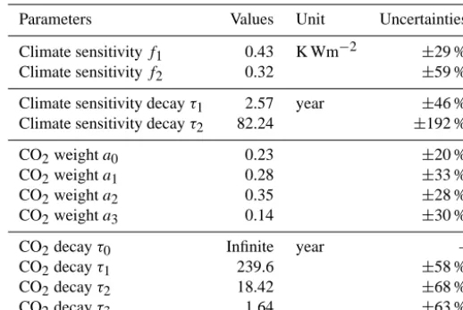 Table 3. Metric parameters with uncertainties. Note that the uncertainties are derived from CMIP5 data and Joos et al