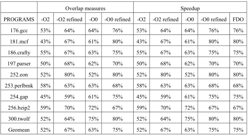 Table 2. Overlap measures and speedup for SPEC CINT2000 benchmarks. 