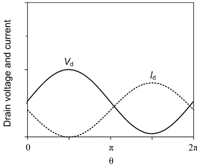 Figure 2.6: Bias points and load lines of transconductance amplifiers. 