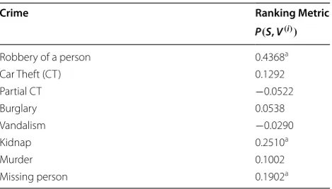 Table 4 Ranking Metric between  the perception of  secu-rity and the different types of crime