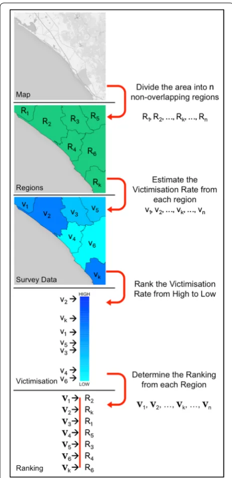 Fig. 1 Process of dividing the area into non-overlapping regions, obtain their victimisation rate from survey data and rank the regions from the one with the highest victimisation rate to the one with the lowest victimisation rate