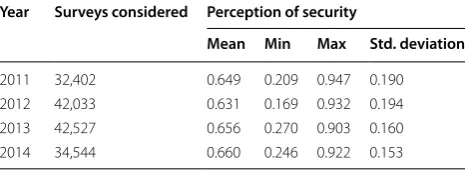 Table 1 Number of surveys considered and summary sta-tistics for the perception of security, where a value closer to 0 means that in terms of crime people feel more secure and a value closer to 1 means that people tend to feel less secure