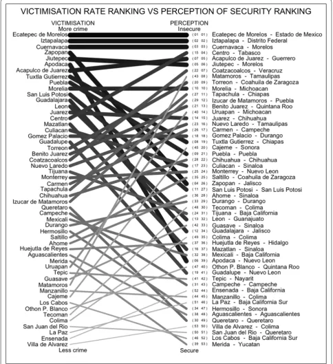 Fig. 4 The ordering in the the as secure. The first column shows the victimisation rate ranking of Robbery of a Person obtained from the 53 counties in Mexico and in second column is the ranking of the perception of security/insecurity from that county