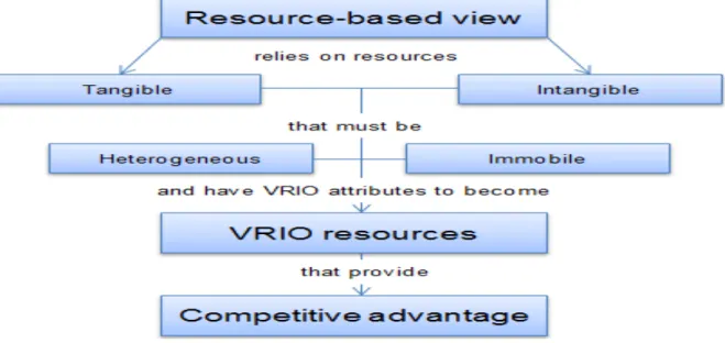 Figure 1 Resource Based Model 