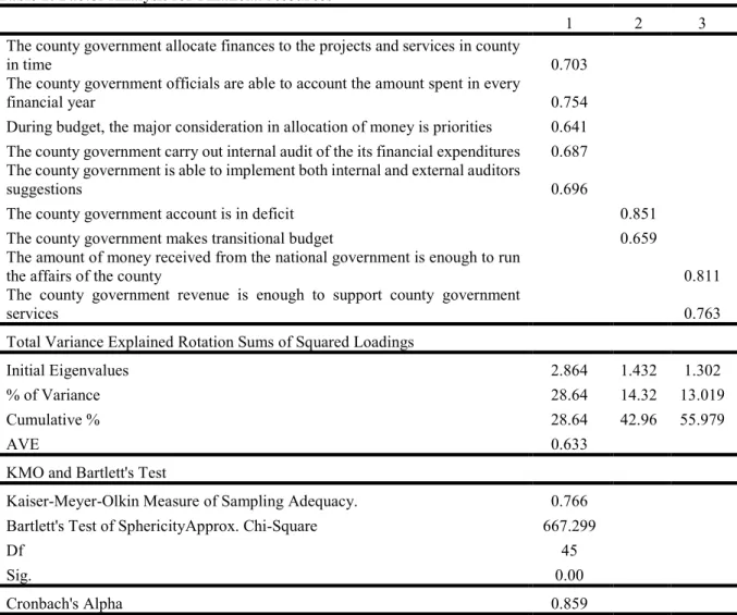 Table 1: Factor Analysis for Financial resources 
