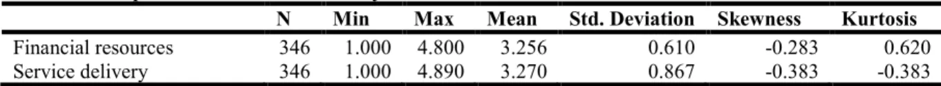 Table 2: Descriptive Statistics for the Study  