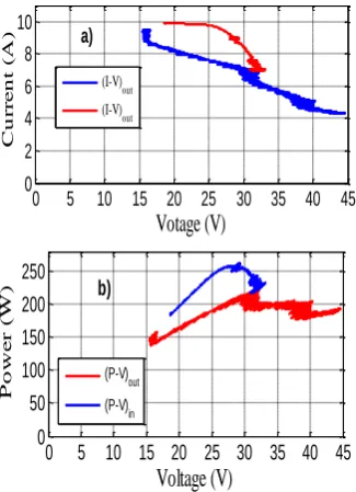 Figure 8. FLC-MPPT according load variation: a) I-V and b) P-V. The ripple frequency is 270Hz  