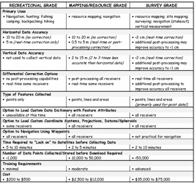 Figure 2.4: The comparisons between the three grades of GPS receivers (Source: Wisconsin Department of Natural Resources, 2001)  