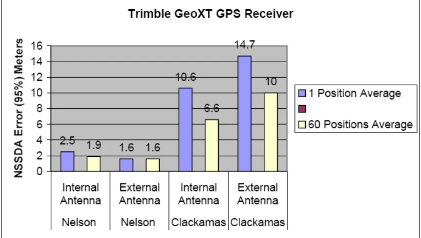 Figure 2.7: Results achieved from testing regime (Source: Chamberlain, 2002)  