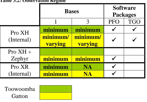 Table 3.2: Observation Regime 