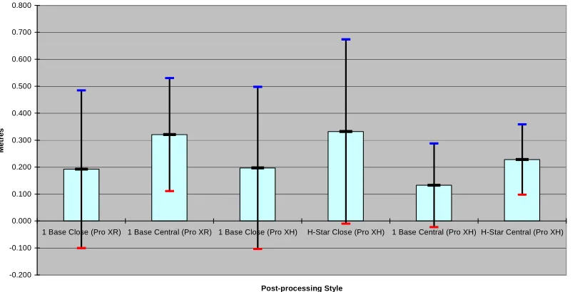 Figure 4.2: Comparison of 10 minute observations with respect to reduced level error  