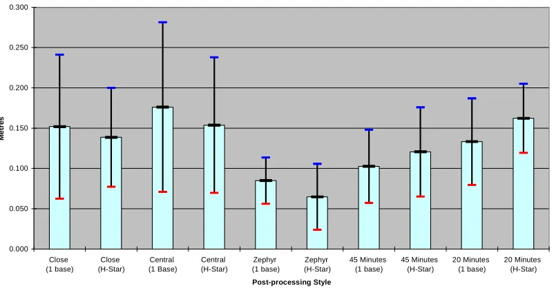 Figure 4.3: Comparison of all observations taken by the Pro XH GPS receiver with respect to distance error  
