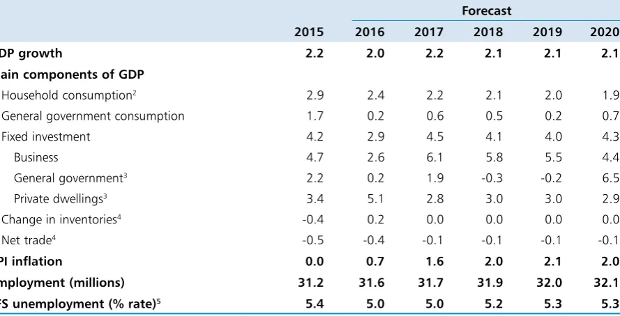 Table 1.1: Summary of the OBR’s central economic forecast1