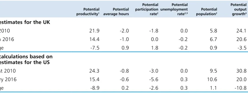 Table 1.2: Contributions to potential output growth between 2010 and 2020