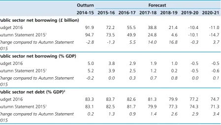 Table 1.3: Comparison of key fiscal aggregates between Budget 2016 and Autumn Statement 2015