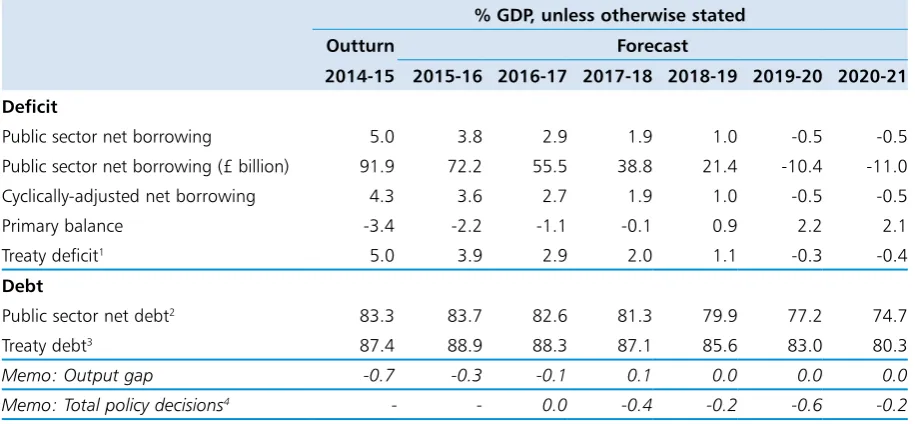 Table 1.4: Overview of the OBR’s central fiscal forecast