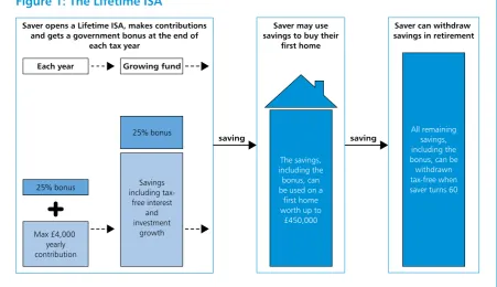 Figure 1: The Lifetime ISA 