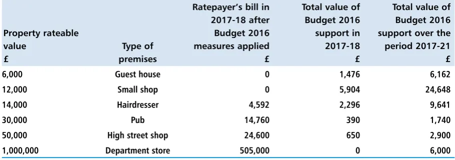 Table 1.6: Impact of business rate measures