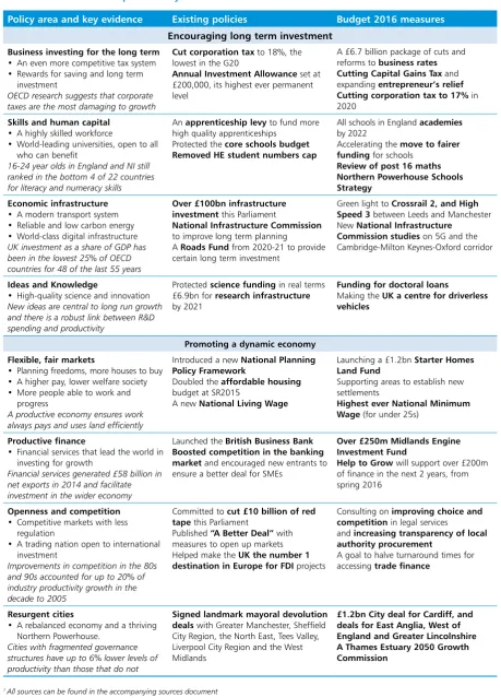 Table 1.7: Action to raise productivity1