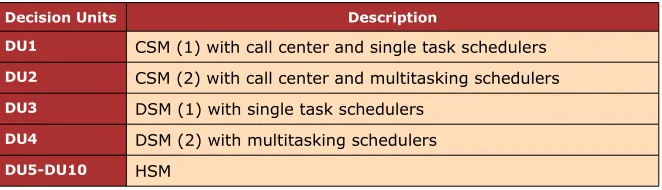Table 3. Configurations with hybrid scheduling model