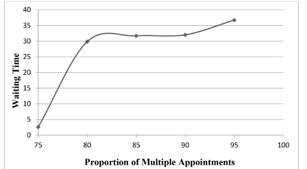 Figure 3. The impact of request arrival on holding time