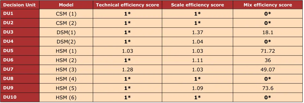 Table 10. DEA inputs for the setting with medium interaction