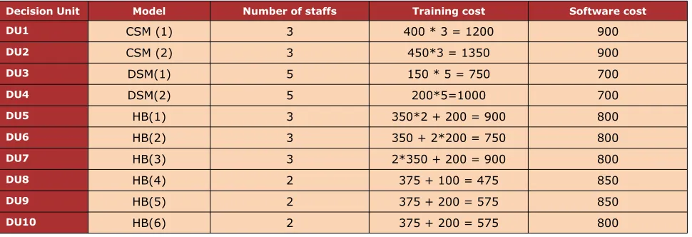 Table 14. DEA outputs for the setting with low interaction level