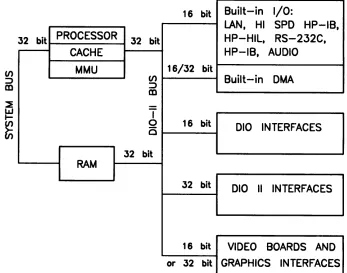 Figure 1-8 is a diagram of the I/O architecture for the Model 330 and 350 computers. 