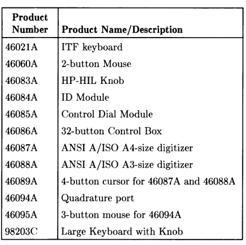 Table 1-3. Video Accessories 
