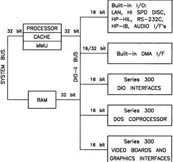 Figure 3-1. Model 330/350 Architecture Diagram 