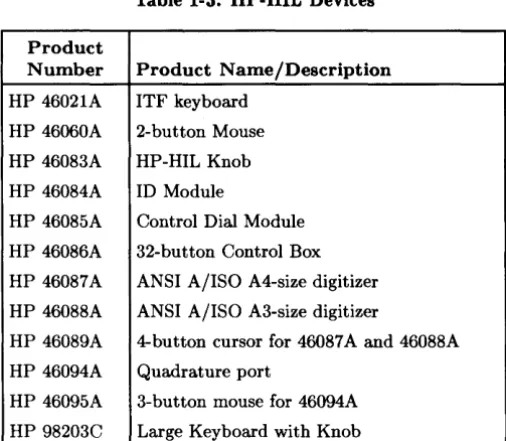 Table 1-3. HP-HIL Devices 