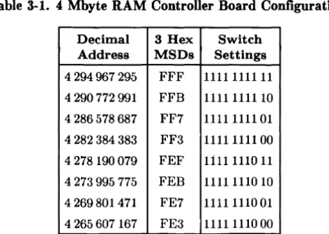 Table 3-1. 4 Mbyte RAM Controller Board Configurations 