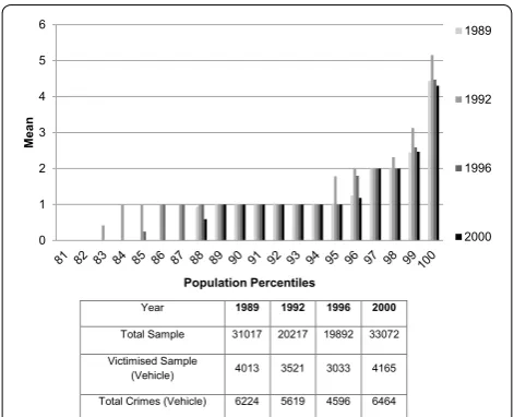 Fig. 2 Proportion of total vehicle victimisations by year and percen-tile, ICVS Sweeps 1989–2000